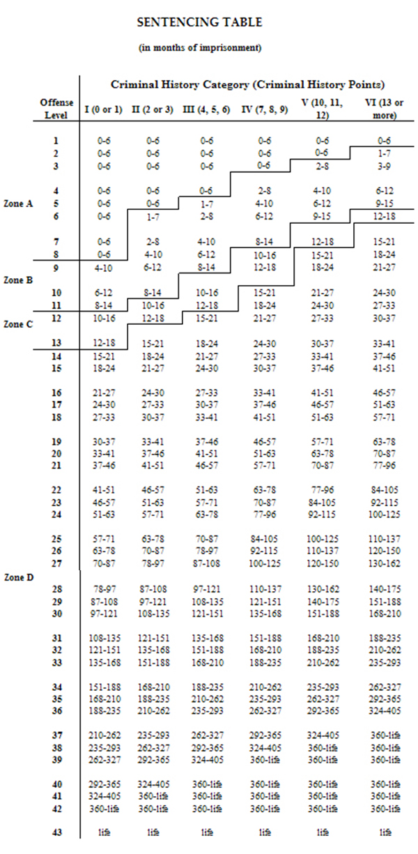 federal-probation-violation-sentencing-chart